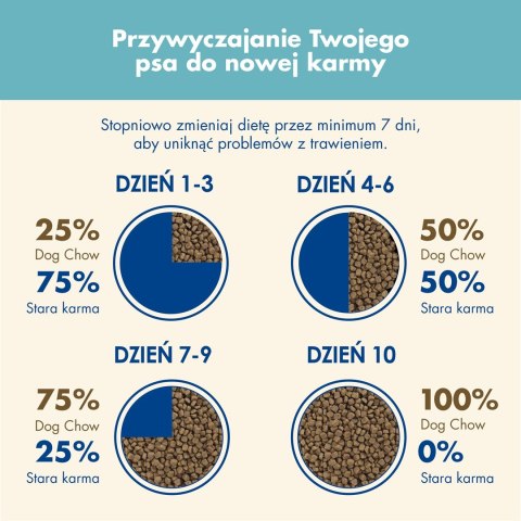 PURINA NESTLE PURINA DOG CHOW Puppy Lamb - sucha karma dla szczeniąt wszystkich ras - 14 kg PURINA NESTLE PURINA DOG CHOW Puppy Lamb - sucha karma dla szczeniąt wszystkich ras - 14 kg