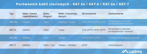 Lanberg LANBERG KABEL UTP KAT.5E 305M DRUT CU CZARNY FLUKE PASSED LCU5-12CU-0305-BK Lanberg LANBERG KABEL UTP KAT.5E 305M DRUT CU CZARNY FLUKE PASSED LCU5-12CU-0305-BK