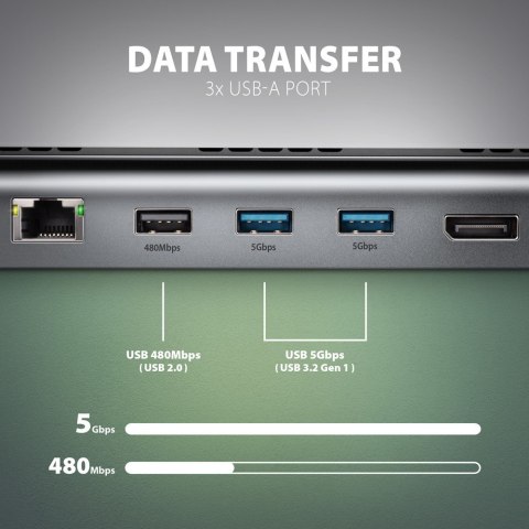HMC-4KX3 Wieloportowy hub USB 11in1, 5Gbps, 3x USB-A, 2x HDMI 4K/60Hz+ DP 4K/60Hz+ GLAN + SD/microSD + audio, PD 100W, 40cm USB- AXAGON HMC-4KX3 Wieloportowy hub USB 11in1, 5Gbps, 3x USB-A, 2x HDMI 4K/60Hz+ DP 4K/60Hz+ GLAN + SD/microSD + audio, PD 100W, 40cm USB- AXAGON