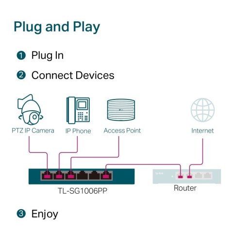 Przełącznik SG1006PP 6GE (3PoE+ 1PoE++) TP-LINK Przełącznik SG1006PP 6GE (3PoE+ 1PoE++) TP-LINK