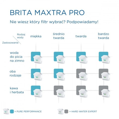 Wkład wymienny Maxtra PRO Pure Performance 5+1 sztuka Brita