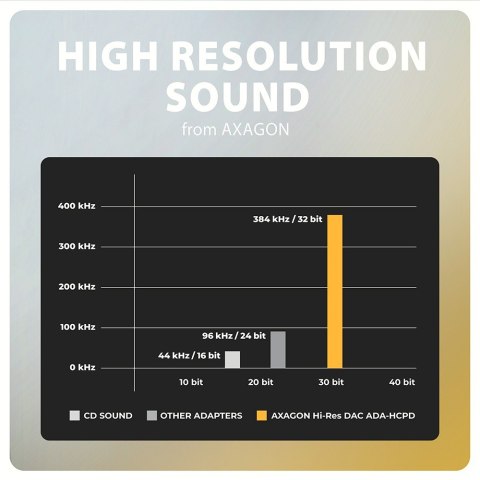 ADA-HCPD Zewnętrzna karta dźwiękowa USB-C 32bit DAC 3.5mm (F) złącze, 384kHz + PD 60W AXAGON