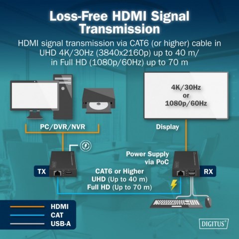 Przedłużacz (extender) po skrętce kat.6 HDMI 4K/30Hz z KVM USB 1.1 do 40m/70m, max. 253 odbiorniki, sterowanie IR - zestaw (odbi Digitus