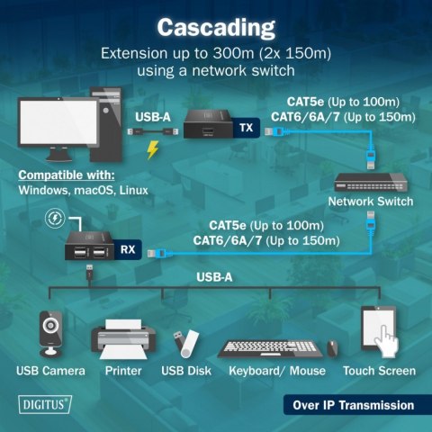 Przedłużacz (extender) po skrętce kat.6 USB 2.0 do 150m, 4x USB-A do 480 Mbps, 1x RJ45 (Gigabit Ethernet) - zestaw (odbiornik/na Digitus